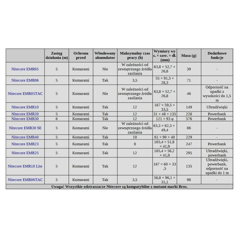 Odstraszacz komarów, owadów Nitecore EMR25 Fumigator czarny do 12h, 5 metrów USB-C Powerbank, etui